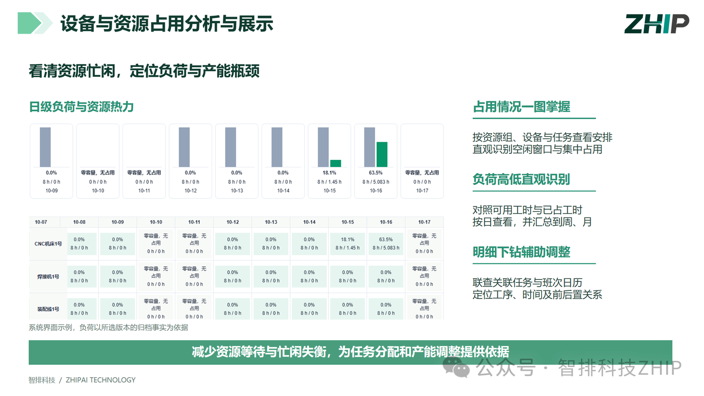 设备与资源占用分析